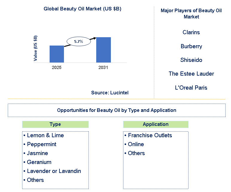 Beauty Oil Market Trends and Forecast