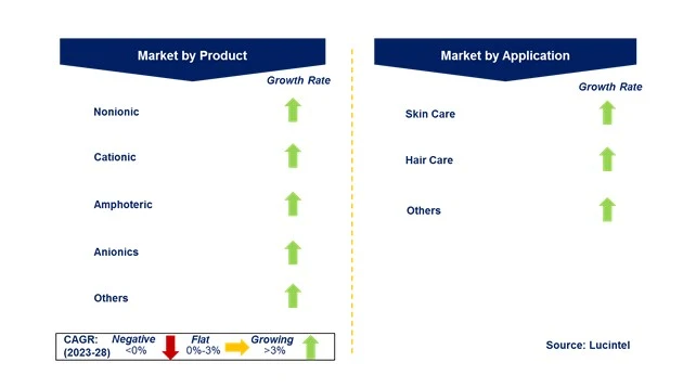 Beauty and Personal Care Surfactants in the Cosmetic Chemical Market by Segments