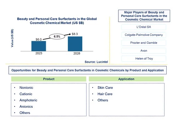 Beauty and Personal Care Surfactants in the Cosmetic Chemical Market by Product, Application, and Region