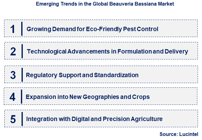 Emerging Trends in the Beauveria Bassiana Market