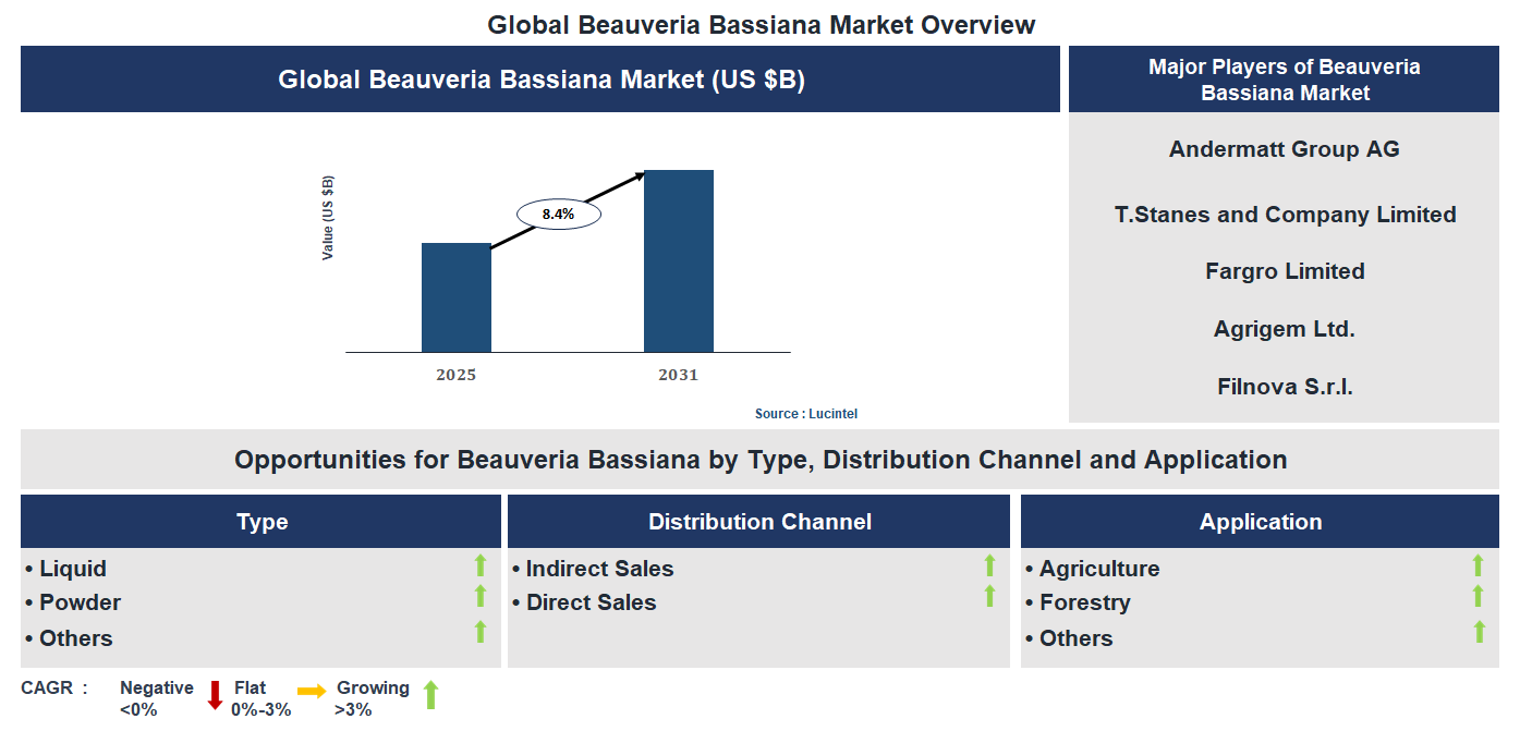 Beauveria Bassiana Market Trends and Forecast