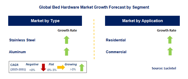 Bed Hardware Market by Segment
