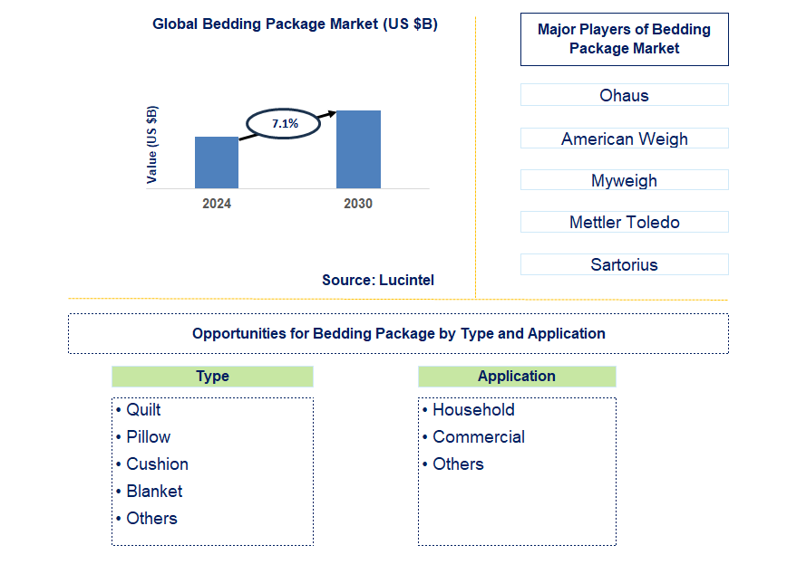 Bedding Package Trends and Forecast