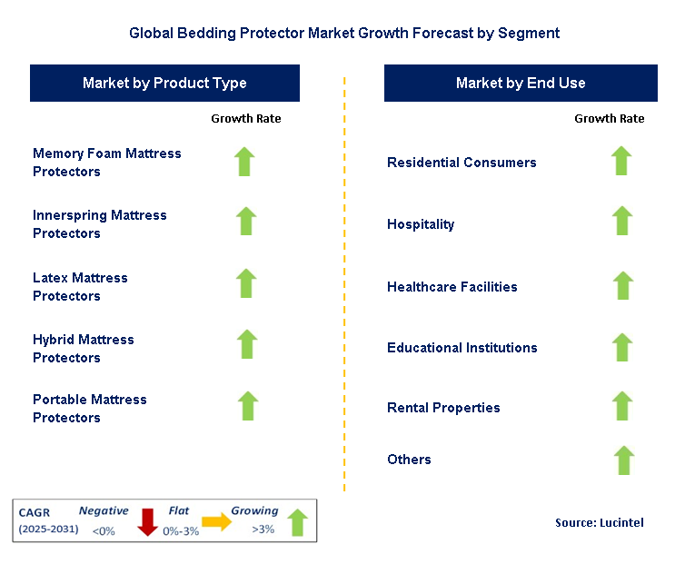 Bedding Protector Market by Segment