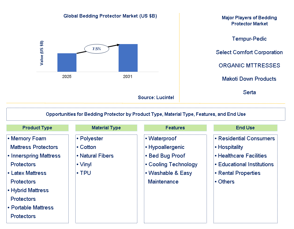 Bedding Protector Market Trends and Forecast