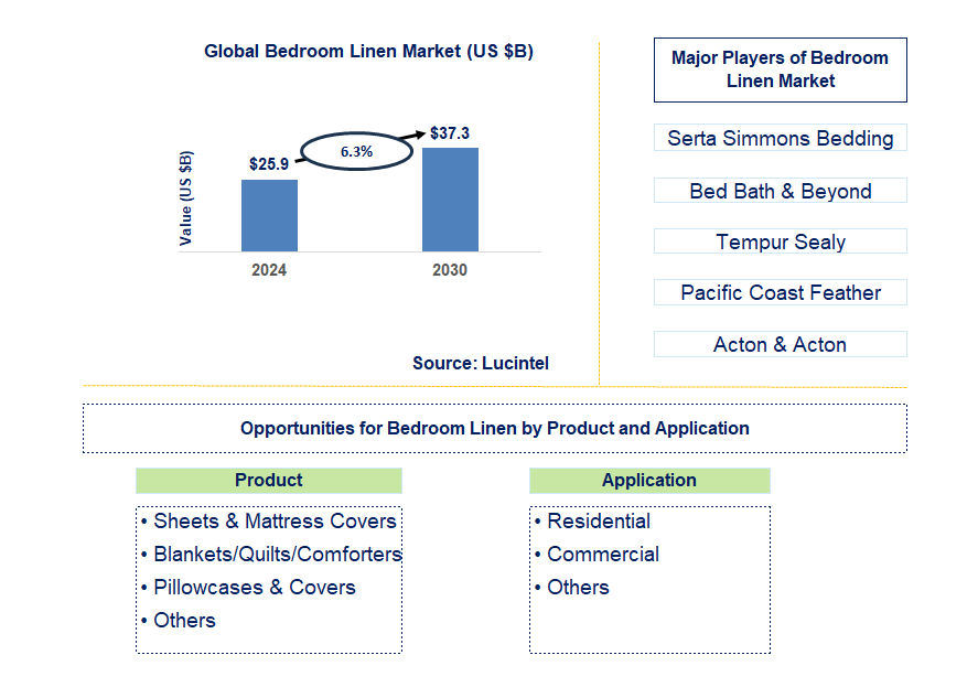 Bedroom Linen Trends and Forecast