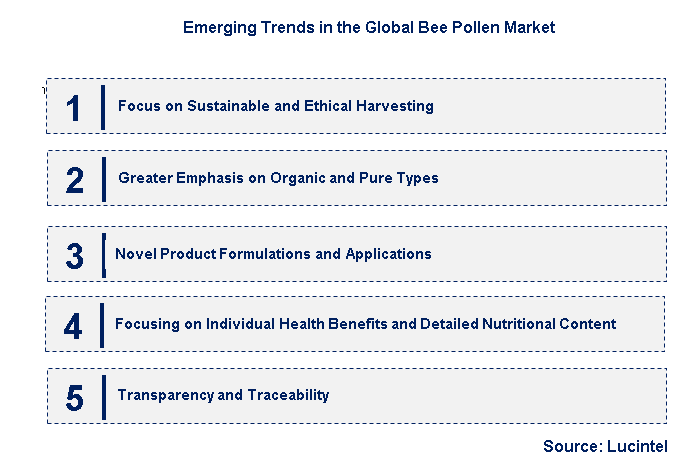 Emerging Trends in the Bee Pollen Market