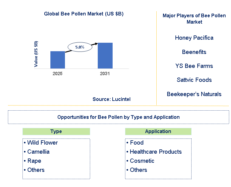 Bee Pollen Market Trends and Forecast