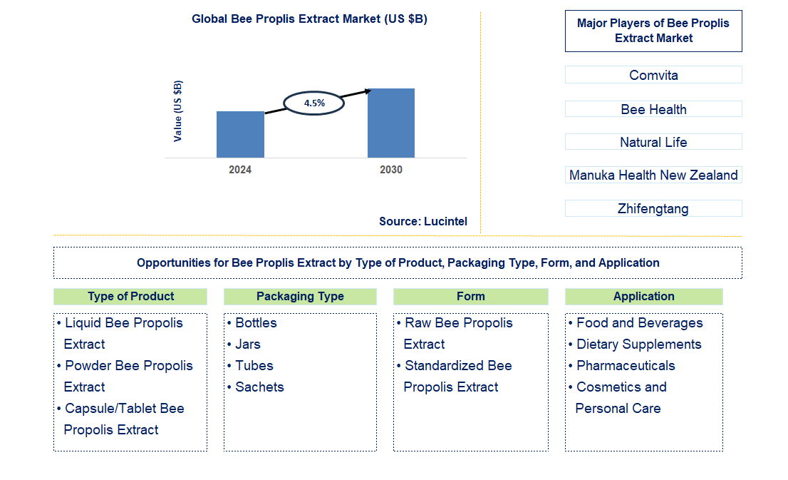 Bee Proplis Extract Trends and Forecast