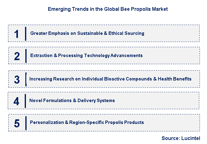 Emerging Trends in the Bee Propolis Market