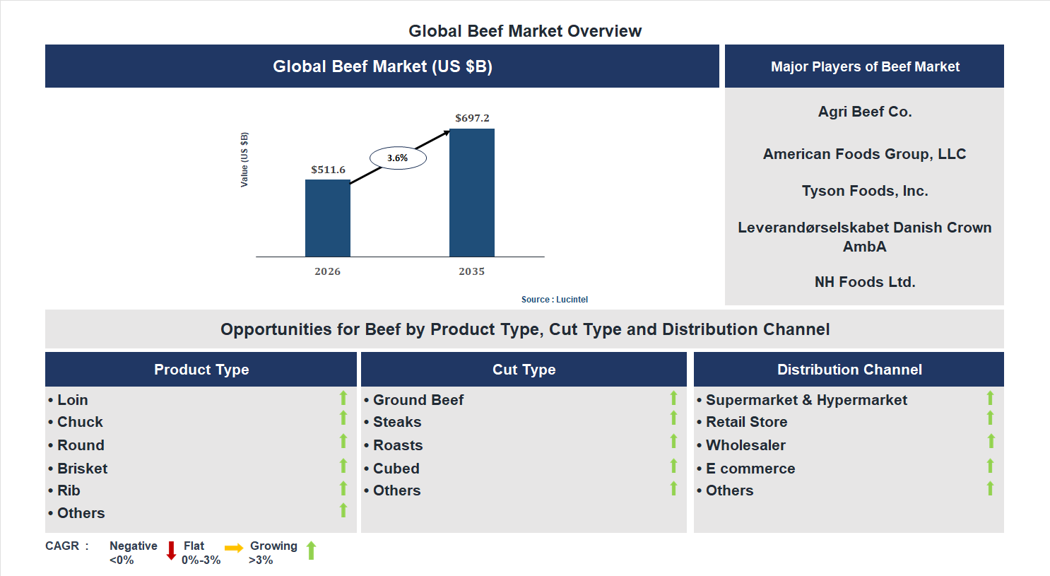 Beef Market Trends and Forecast