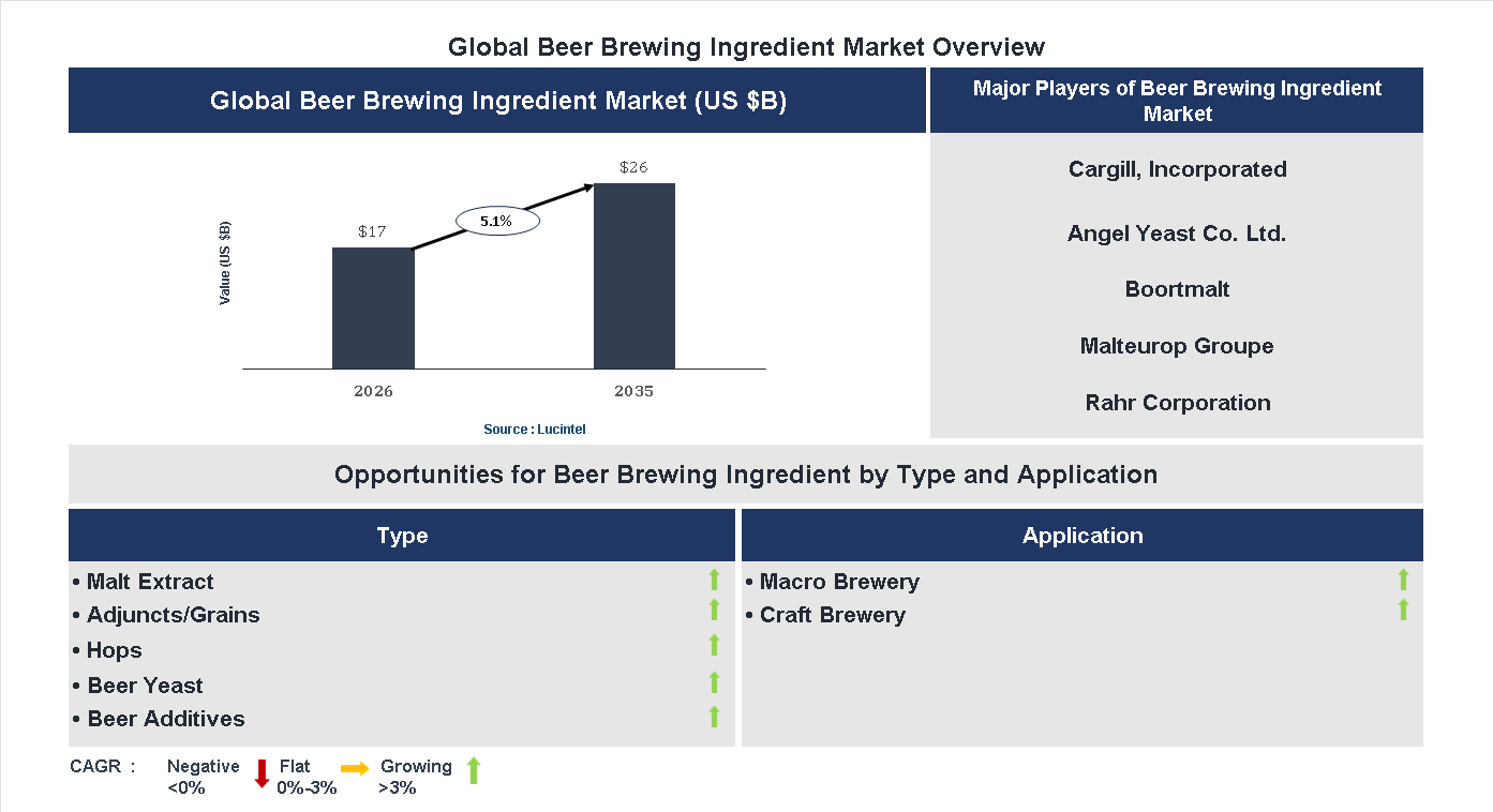 Beer Brewing Ingredient Market Trends and Forecast