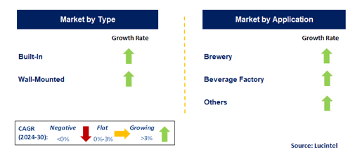 Beer CO2 Regulator Market by Segment