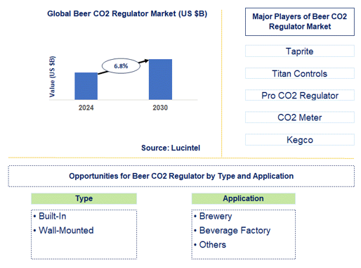Beer CO2 Regulator Market Trends and Forecast