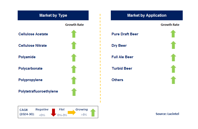 Beer Membrane Filter by Segment