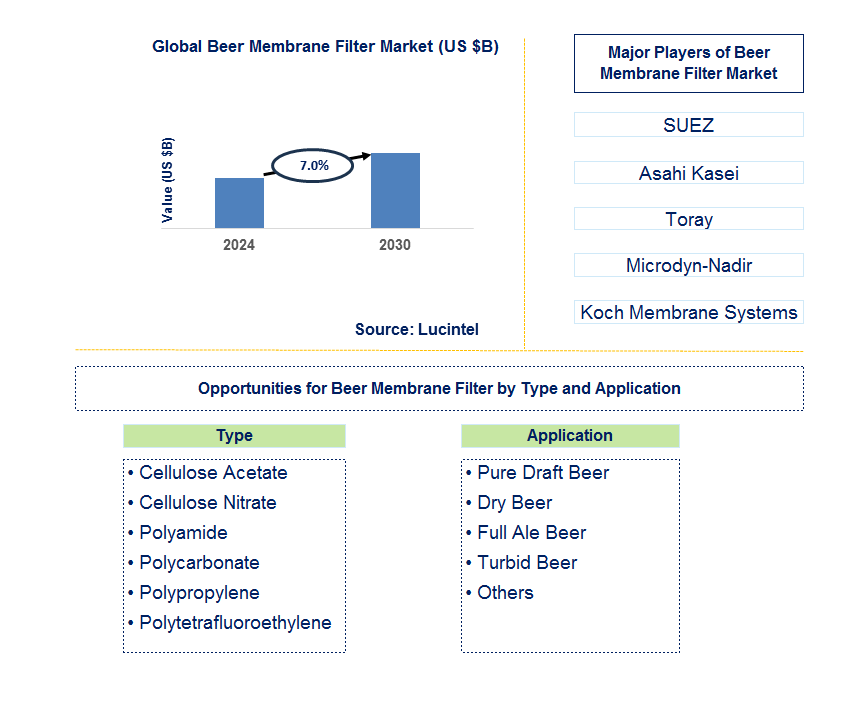 Beer Membrane Filter Trends and Forecast