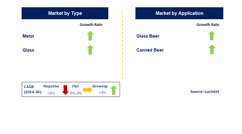 Beer Packaging by Segment