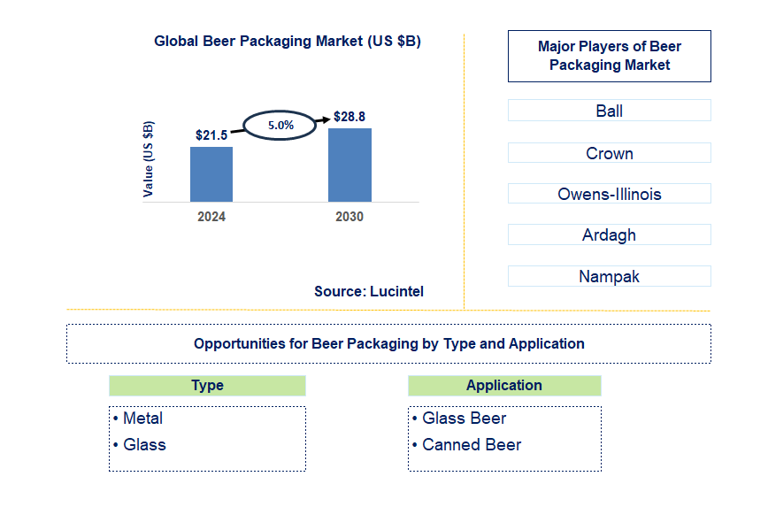 Beer Packaging Trends and Forecast