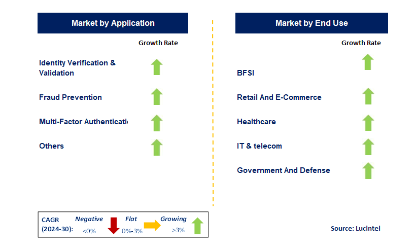 Behavioral Biometric by Segment