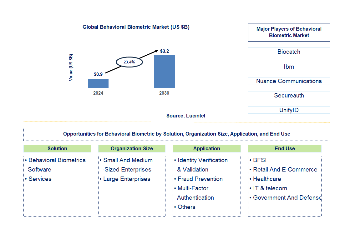 Behavioral Biometric Trends and Forecast