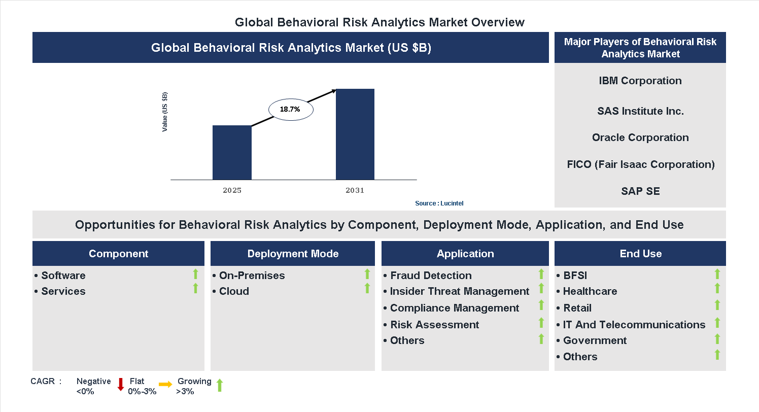 Behavioral Risk Analytics Market Trends and Forecast