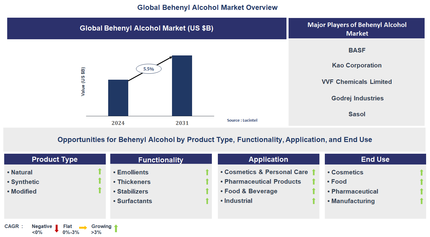 Behenyl Alcohol Market Trends and Forecast