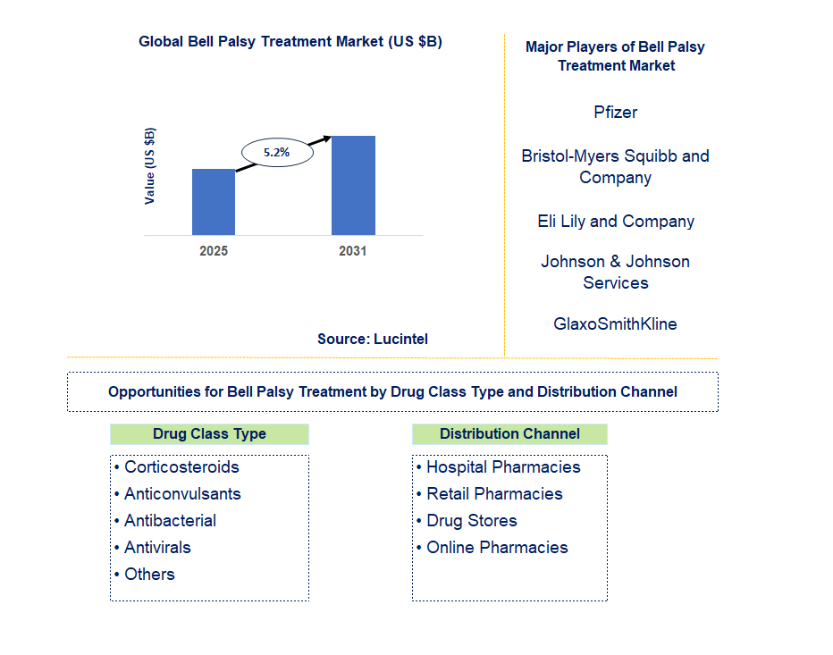 Bell Palsy Treatment Market Trends and Forecast