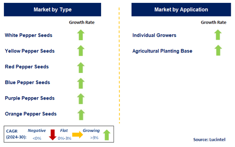 Bell Pepper Seed Market by Segment