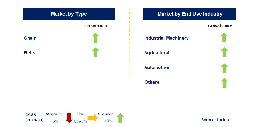 Belt And Chain Drives by Segment