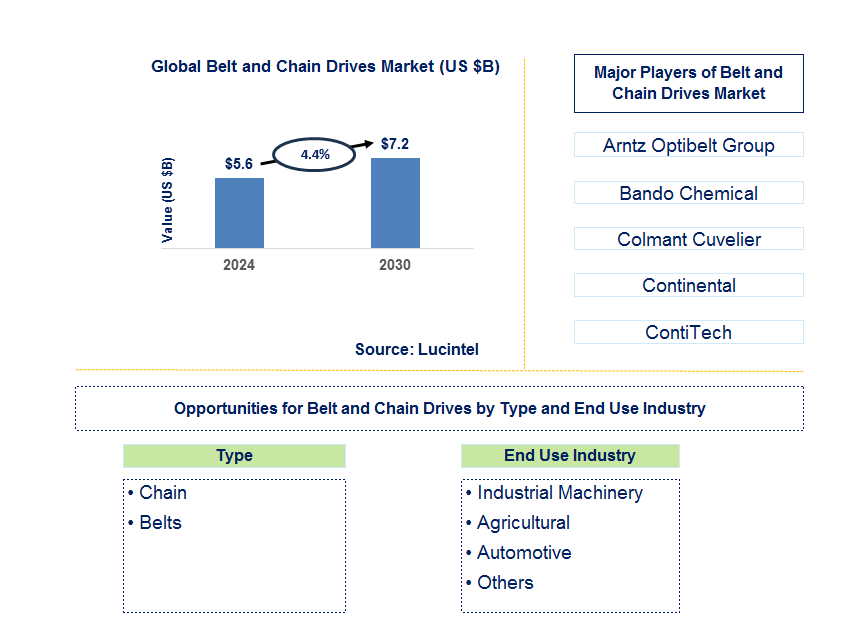 Belt And Chain Drives Trends and Forecast