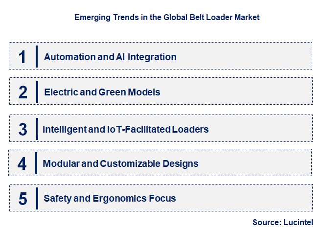 Emerging Trends in the Belt Loader Market