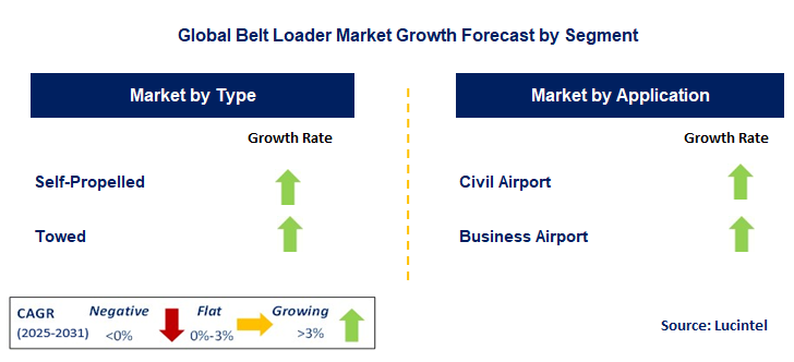 Belt Loader Market by Segment