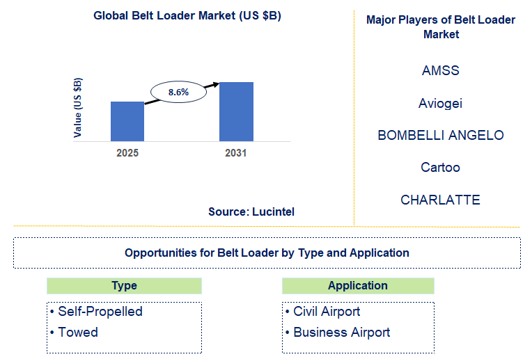 Belt Loader Market Trends and Forecast