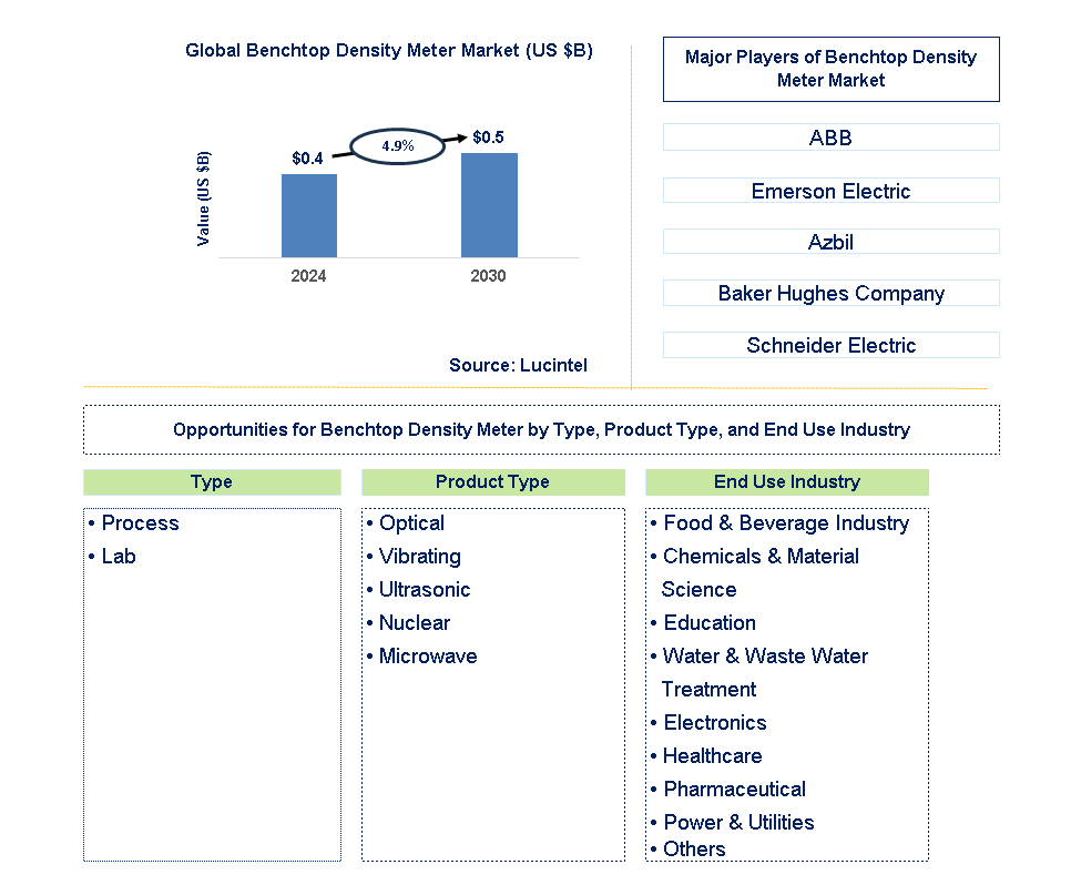 Benchtop Density Meter Trends and Forecast