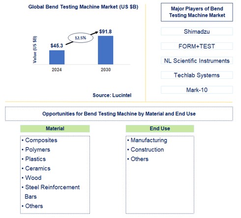 Bend Testing Machine Trends and Forecast