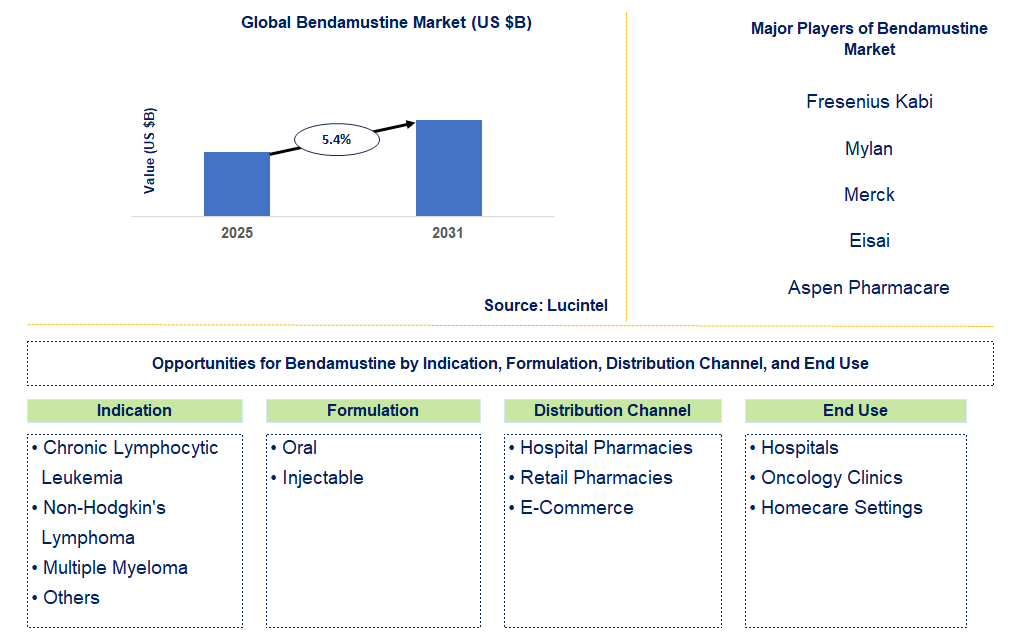 Bendamustine Market Trends and Forecast