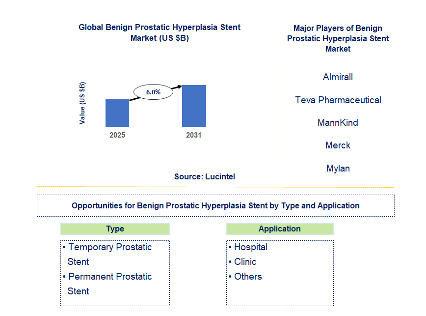 Benign Prostatic Hyperplasia Stent Market Trends and Forecast