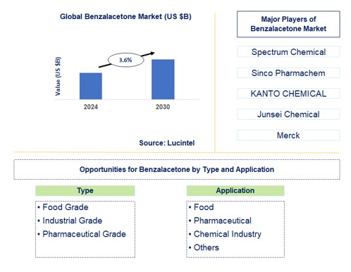 Benzalacetone Trends and Forecast