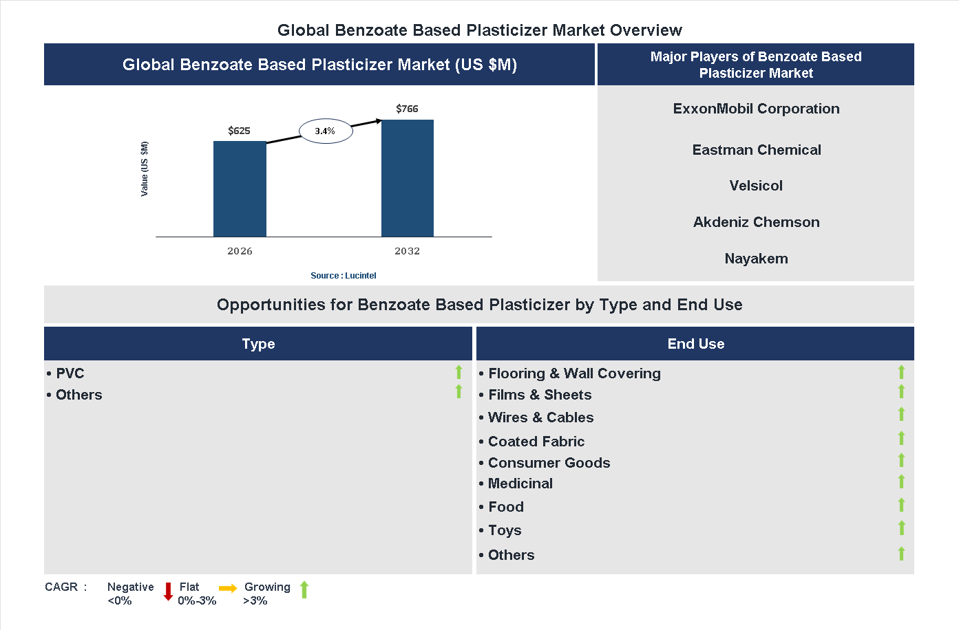 Benzoate Based Plasticizer Market Trends and Forecast