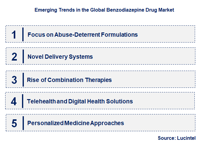 Emerging Trends in the Benzodiazepine Drug Market