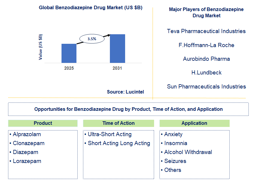 Benzodiazepine Drug Market Trends and Forecast