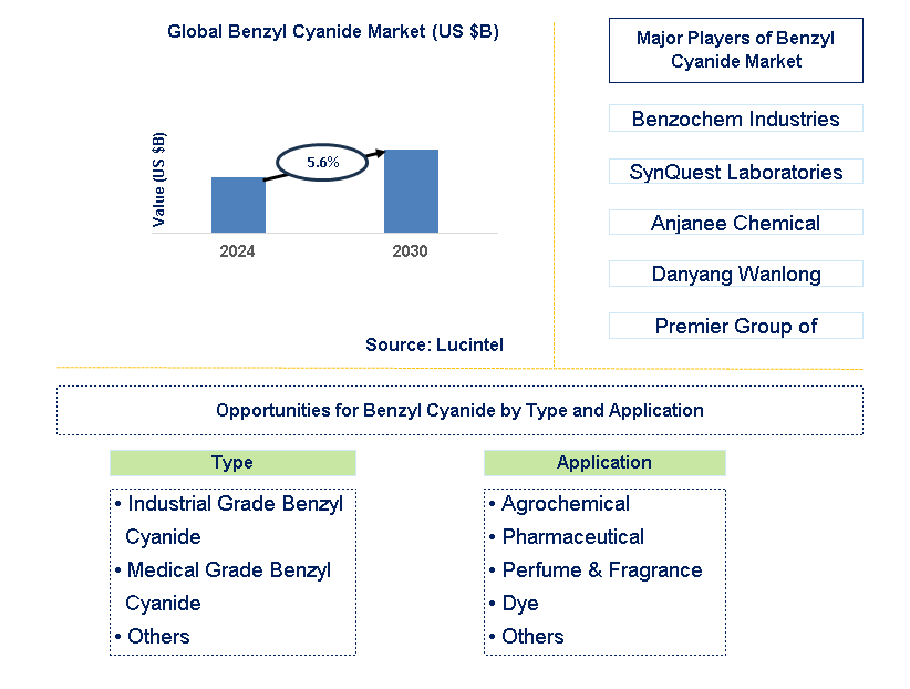 Benzyl Cyanide Trends and Forecast