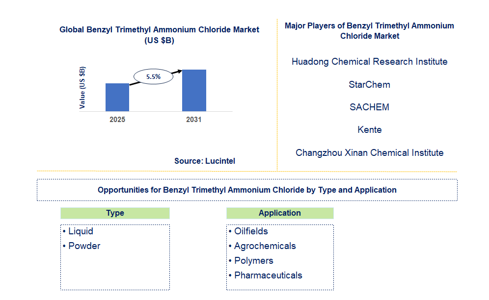 Benzyl Trimethyl Ammonium Chloride Market Trends and Forecast