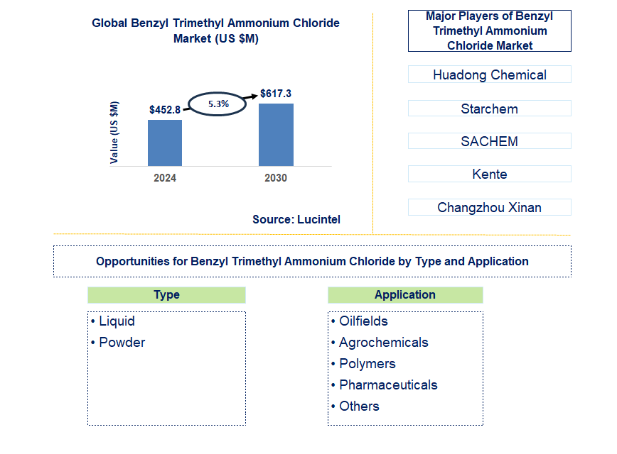 Benzyl Trimethyl Ammonium Chloride Trends and Forecast