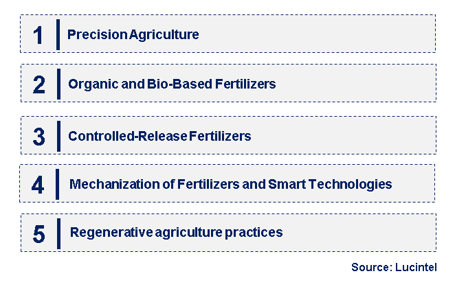 Emerging Trends in the Berry Plant Fertilizer Market