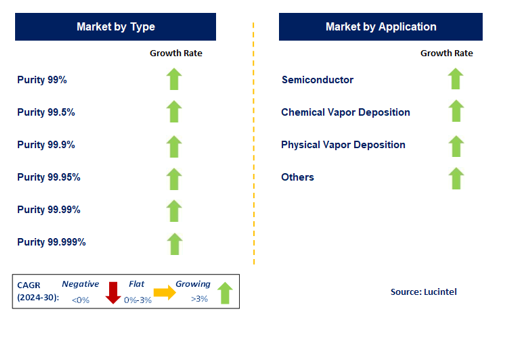 Beryllium Sputtering Target Market by Segment