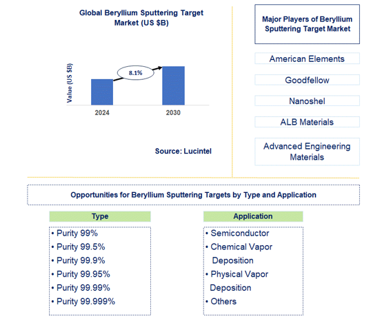 Beryllium Sputtering Target Market Trends and Forecast