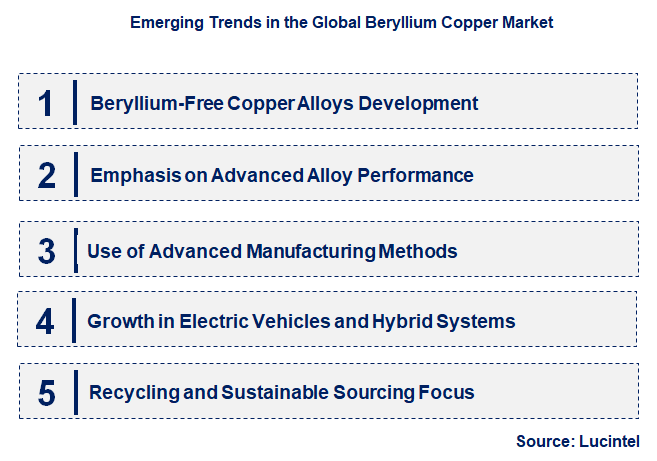 Emerging Trends in the Beryllium Copper Market