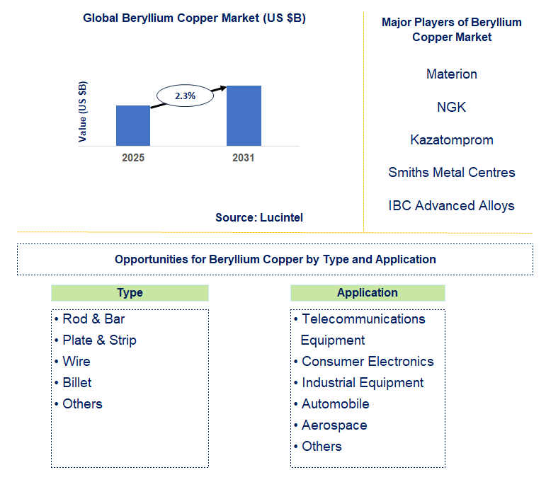 Beryllium Copper Market Trends and Forecast