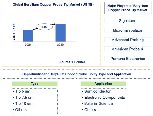 Beryllium Copper Probe Tip Trends and Forecast